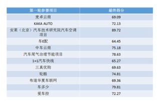 颠覆 创新 汽车后市场创投大赛正式开赛