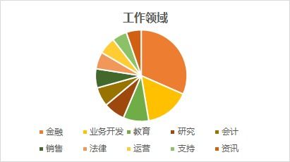 毕业于 王爱曼华 四所英国高校的学生都去了哪里工作 上