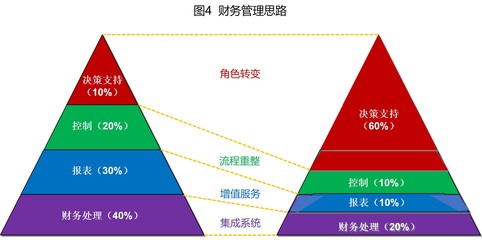 管理咨询