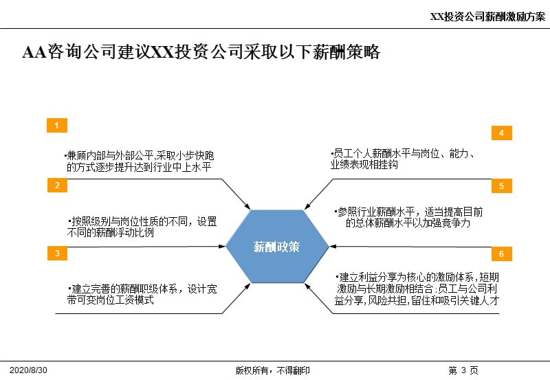 投资类公司薪酬设计方案.ppt