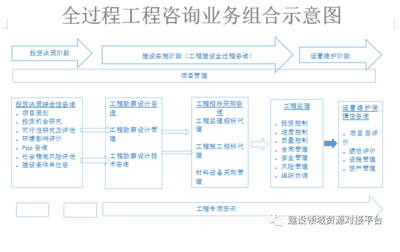 重要:有关全过程工程咨询服务费取费标准(珍藏版)赶紧收藏起来