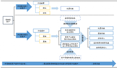 2016年我国不良资产管理行业债转股资产经营业务模式分析(图)