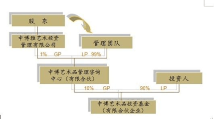 中博雅艺术投资基金