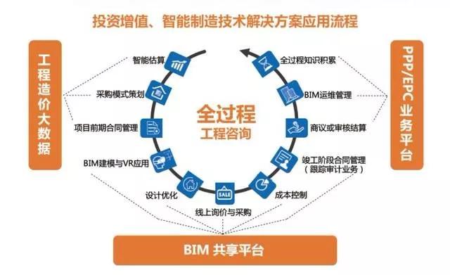 全过程工程咨询现阶段工作要点分析_企业