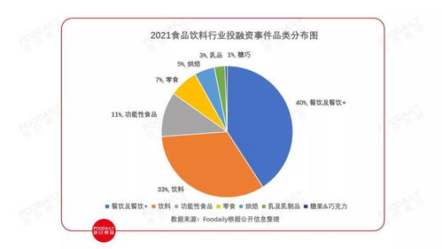 食品饮料品牌内卷,资本狂投 380 投资事件,较去年数量翻3倍